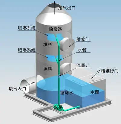 噴淋塔適合處理哪種廢氣？