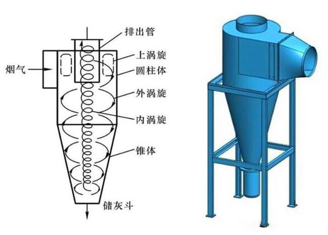 什么是旋風(fēng)除塵器？旋風(fēng)除塵器是怎樣工作的？