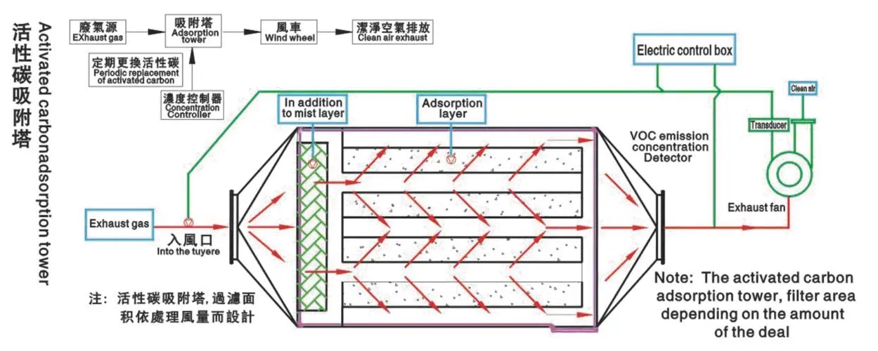 活性炭廢氣處理設(shè)備有什么特點(diǎn)？